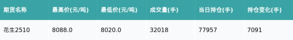 捷希缘 花生主力合约收跌0.35%
