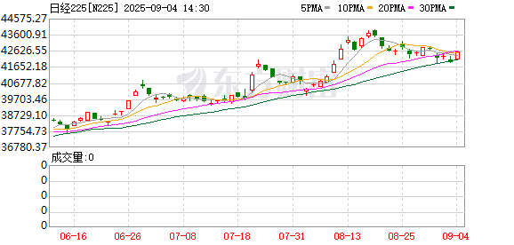 尊鼎配资 日本日经225指数延续涨势