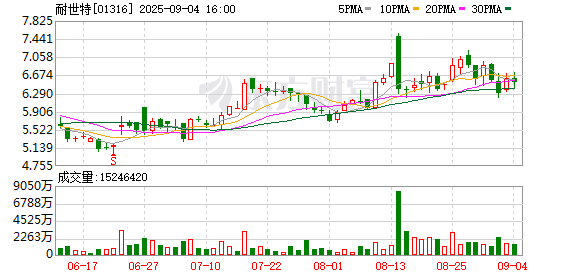 广州米牛 华泰证券：耐世特上半年营收22.4亿美元，按年增长6.7%；净利润约6300万元，按年增长269%