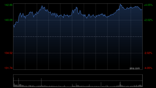 启盈策略 美团午后跌近4% 阿里巴巴涨近3% 阿里巴巴或将官宣全新团购产品及评价体系