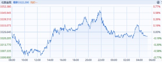 瑞银投资 黄金时间·每日论金：布林带中轨争夺，关注3300美元关口